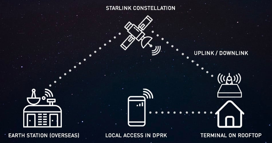 Starlink internet will be launched for Sri Lanka
